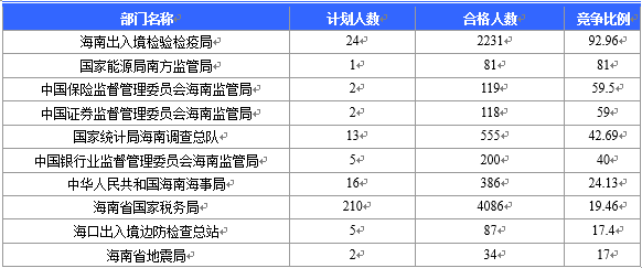 【截至23日17時】2016國考海南審核人數8145人 最熱競爭比641：1