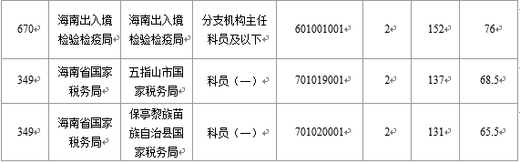 【截至23日17時】2016國考海南審核人數8145人 最熱競爭比641：1