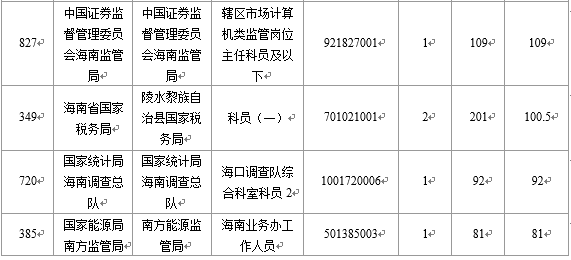 【截至23日17時】2016國考海南審核人數8145人 最熱競爭比641：1