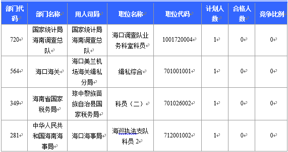 【截至23日17時】2016國考海南審核人數8145人 最熱競爭比641：1