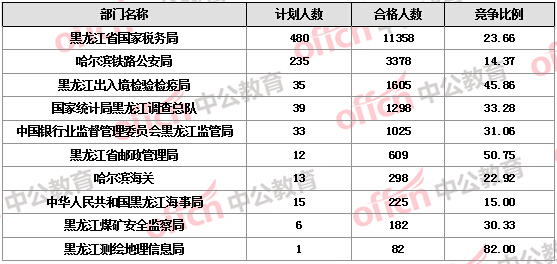 2016國考報(bào)名人數(shù)