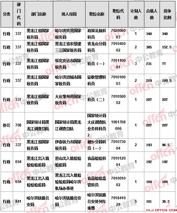 2016國考報名人數(shù)