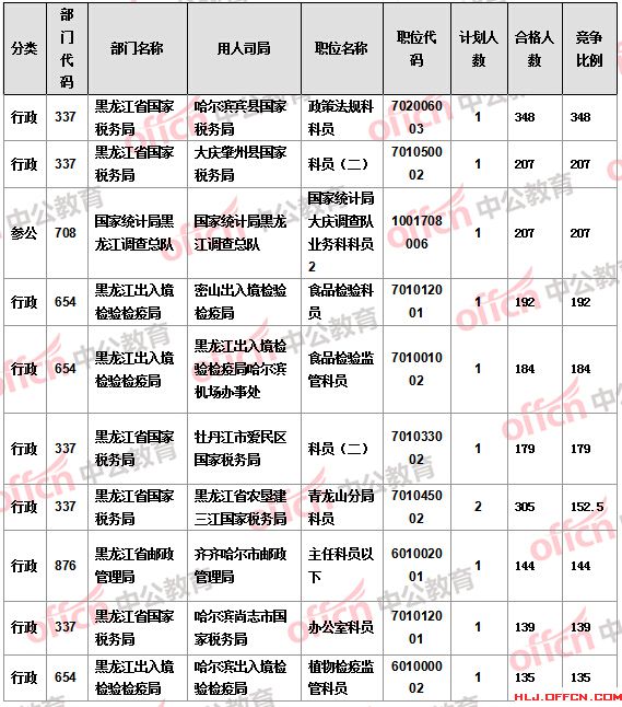 2016國考報名人數(shù)