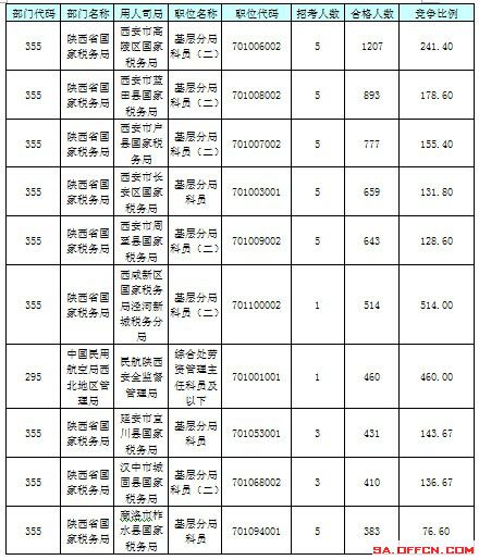 【截至23日17時】2016國考陜西審核人數達24950人 最熱職位514:1 