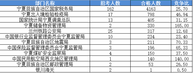 2016國家公務(wù)員考試報(bào)名寧夏數(shù)據(jù)