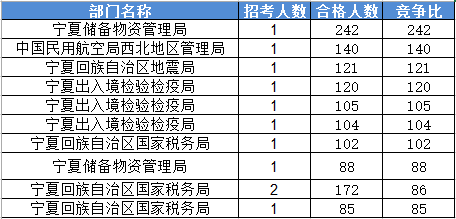 2016國家公務(wù)員考試報(bào)名寧夏數(shù)據(jù)