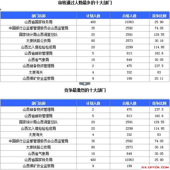 【截至23日17時(shí)】2016國(guó)考山西審核人數(shù)達(dá)23364人，最熱職位536:1