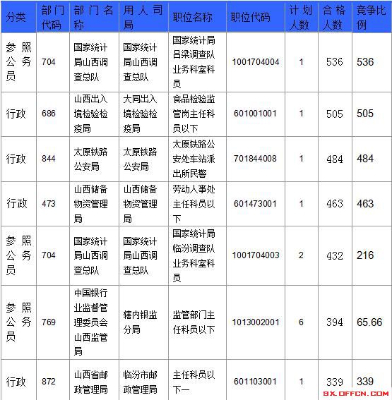 【截至23日17時】2016國考山西審核人數(shù)達23364人，最熱職位536:1