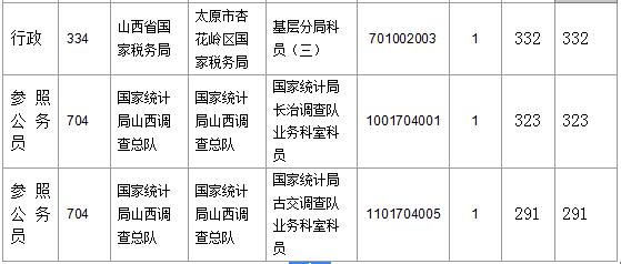 【截至23日17時】2016國考山西審核人數(shù)達23364人，最熱職位536:1