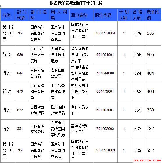 【截至23日17時】2016國考山西審核人數(shù)達23364人，最熱職位536:1