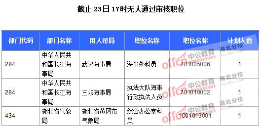 2016年國家公務(wù)員報名湖北人數(shù)匯總 2016年國家公務(wù)員報名湖北人數(shù)匯總