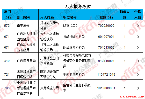 三、無人報考職位