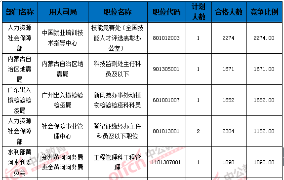 2016國家公務(wù)員考試報名