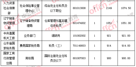 2016國家公務(wù)員考試報名