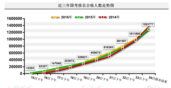 2016國(guó)考報(bào)名結(jié)束:128萬人過審 最熱職位2847:1 2016國(guó)考報(bào)名結(jié)束:128萬人過審 最熱職位2847:1