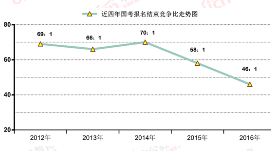 2016國(guó)考報(bào)名結(jié)束：128萬人過審 最熱職位2847：1