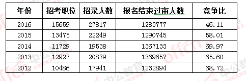 2016國(guó)考報(bào)名結(jié)束:128萬人過審 最熱職位2847:1 2016國(guó)考報(bào)名結(jié)束:128萬人過審 最熱職位2847:1