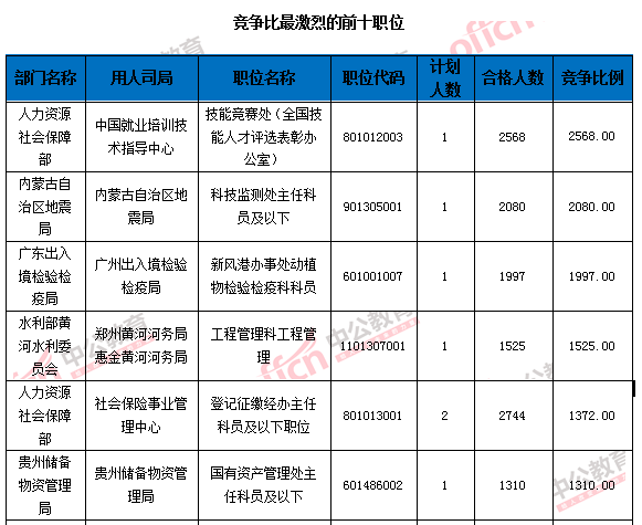 【截至24日9時】2016國考報名109.6萬人過審 平均競爭比39:1 【截至24日9時】2016國考報名109.6萬人過審 平均競爭比39:1