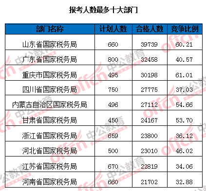 【截至24日9時(shí)】2016國考報(bào)名109.6萬人過審 平均競爭比39:1