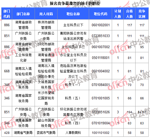 報名競爭最激烈的前十的職位