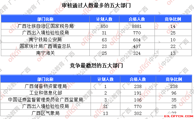 一、各部門報名人數(shù)分析