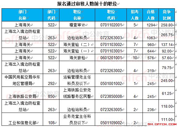 截至22日8時(shí):2017國(guó)考報(bào)名上海16623人過(guò)審 最熱職位265.75:1