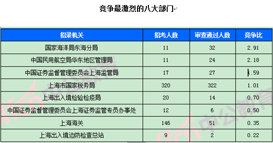 2018國考報(bào)名數(shù)據(jù)