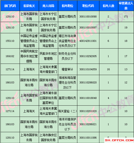 2018國考報(bào)名數(shù)據(jù)