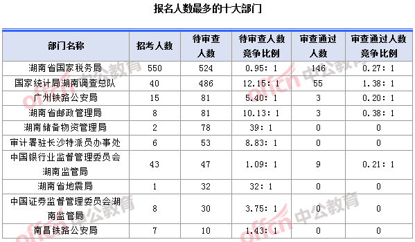 2018國考湖南職位：報名人數(shù)最多的十大部門