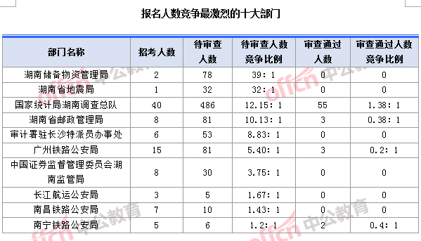 2018國考湖南職位：報名人數(shù)競爭最激烈的十大部門