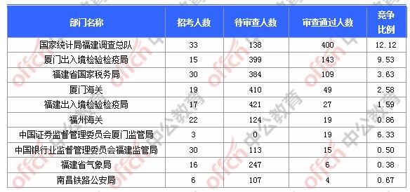 [31日18時]2018福建國考報名人數(shù)統(tǒng)計