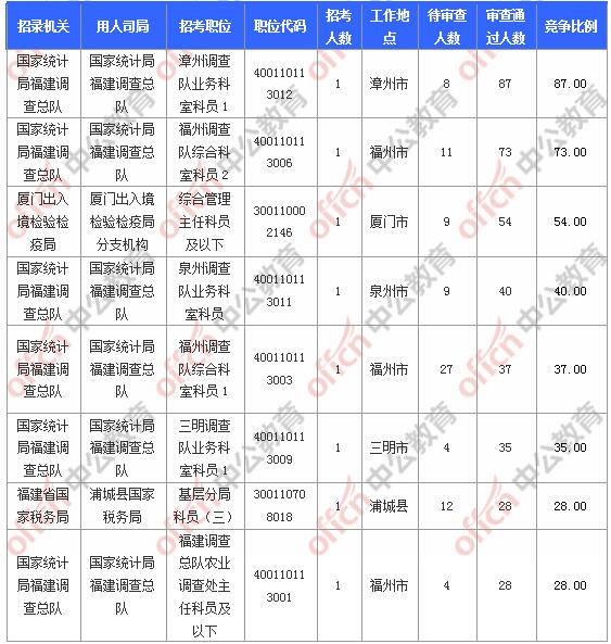 [31日18時(shí)]2018福建國(guó)考報(bào)名人數(shù)統(tǒng)計(jì)