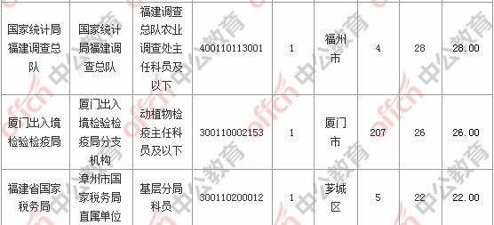 [31日18時(shí)]2018福建國(guó)考報(bào)名人數(shù)統(tǒng)計(jì)