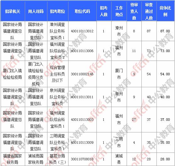 [31日18時(shí)]2018福建國(guó)考報(bào)名人數(shù)統(tǒng)計(jì)