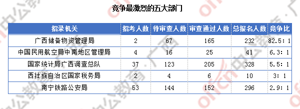 2018廣西國考報名人數(shù)統(tǒng)計(jì)：廣西917人過審 最熱職位競爭比124:1