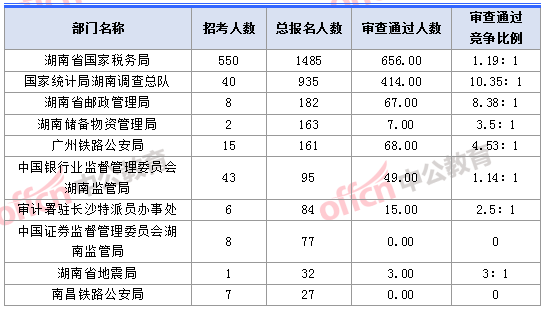 2018湖南國(guó)考報(bào)名人數(shù)最多的十大部門