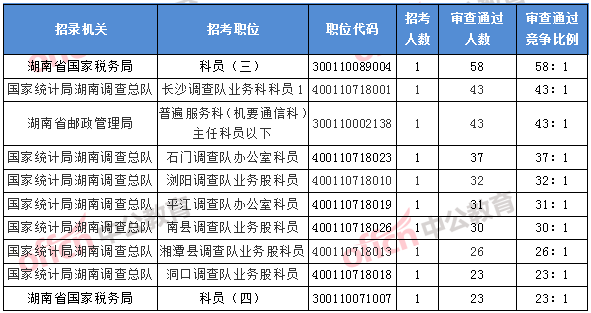 2018湖南國(guó)考報(bào)名競(jìng)爭(zhēng)最激烈的前十的職位