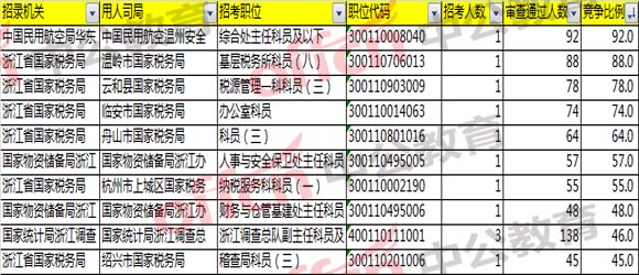 競爭比最激烈的前十職位/崗位