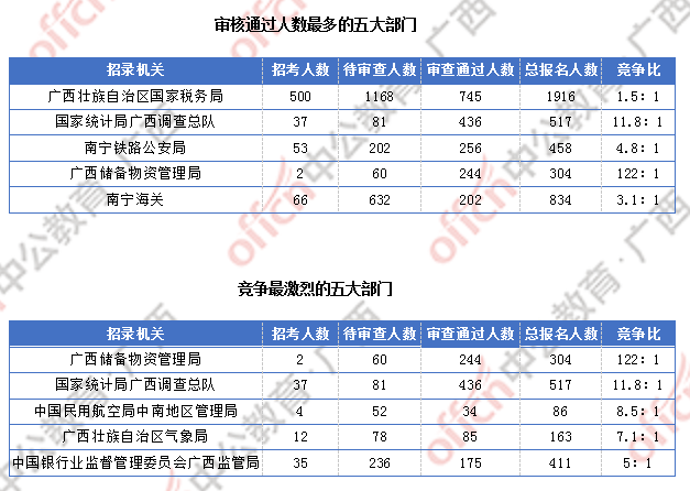 2018廣西國(guó)考報(bào)名人數(shù)統(tǒng)計(jì)：廣西2300人過審  最熱職位競(jìng)爭(zhēng)比156:1