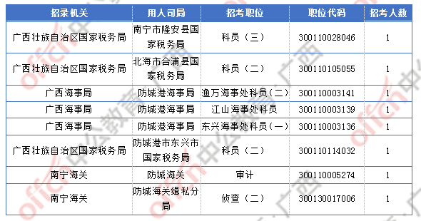 2018廣西國考報(bào)名人數(shù)統(tǒng)計(jì)：廣西2300人過審  最熱職位競(jìng)爭比156:1