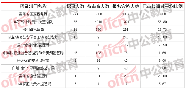 2018貴州國考報名人數統計