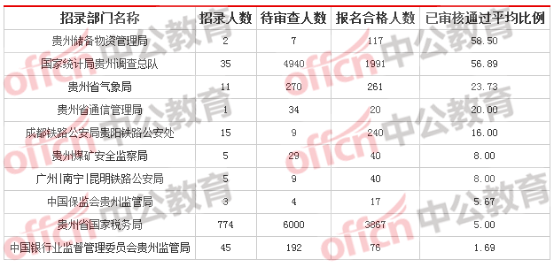 2018貴州國考報名人數統計