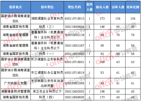 2018年11月1日16時，2018湖南國考報名競爭最激烈的前十的職位