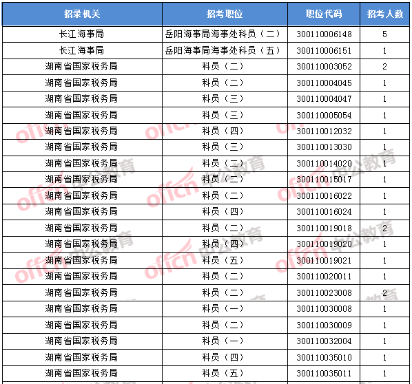 2018年11月1日16時(shí)，2018國(guó)考無(wú)人報(bào)考職位1