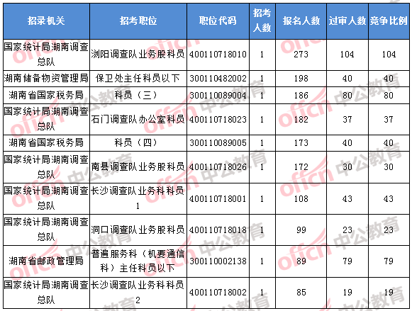 2018年11月1日16時，2018湖南國考報名人數(shù)排名前十的職位