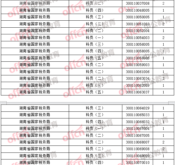 2018年11月1日16時(shí)，2018國(guó)考無(wú)人報(bào)考職位2