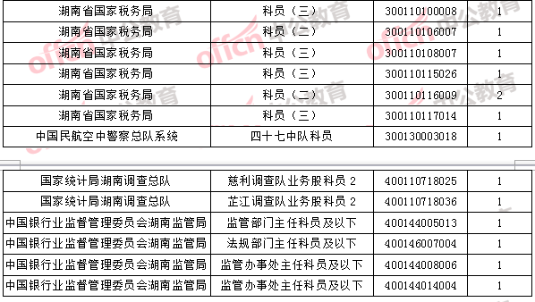 2018年11月1日16時(shí)，2018國(guó)考無(wú)人報(bào)考職位4