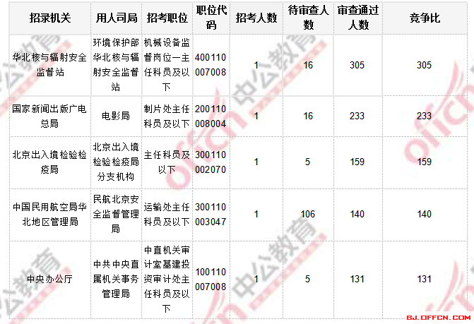 2018國(guó)考報(bào)名人數(shù)統(tǒng)計(jì)_北京國(guó)考報(bào)考人數(shù)2