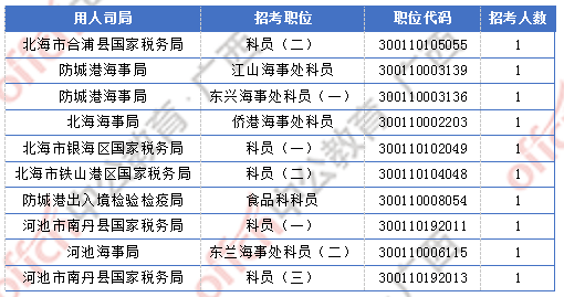 [2日16時]2018廣西國考報名人數(shù)統(tǒng)計：廣西2300人過審  最熱職位競爭比156:1