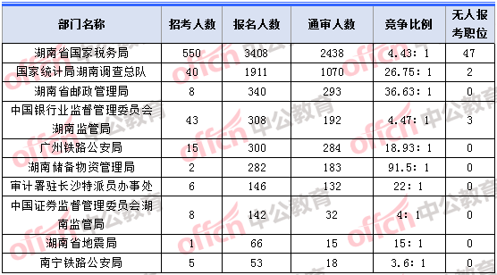 2018年11月2日16時(shí)，2018湖南國(guó)考報(bào)名人數(shù)最多的十大部門